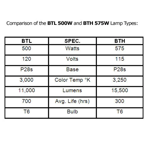 BTH 575w 115v P28s - 54365 Replacement - Medium Prefocus Halogen Bulb - Image 4