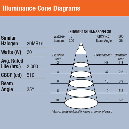 MR16 Dimmable LED 6W flood 3000K SYLVANIA light bulb - Image 4