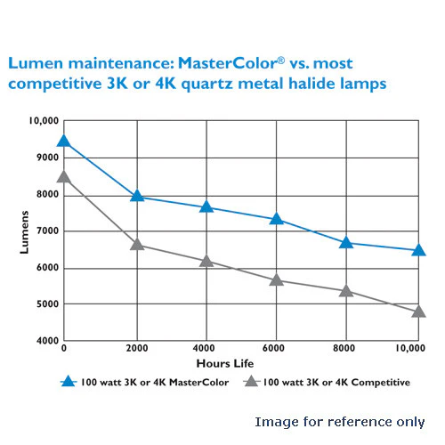 Philips CDM 35W/830 Med PAR20 Spot ceramic metal halide bulb - Image 4