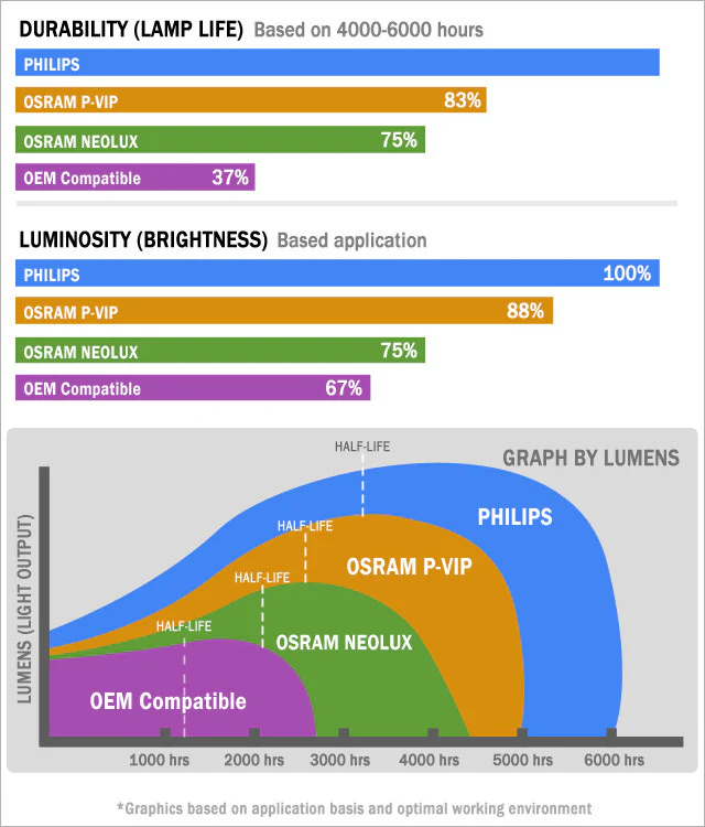 SAMSUNG HLM5065 Projection TV Assembly with Original Philips UHP Bulb Inside - Image 3